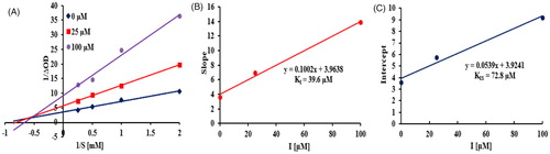 Figure 6. Kinetics of tyrosinase inhibition by 14. Lineweaver-Burk plot of 14 against tyrosinase (A). Secondary re-plot of slope vs. inhibitor for determination of inhibition constant KI (B). Secondary re-plot of y intercept vs. inhibitor for determination of inhibition constant KIS (C).