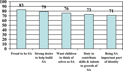 Figure 10: Levels of patriotism and national identity among students