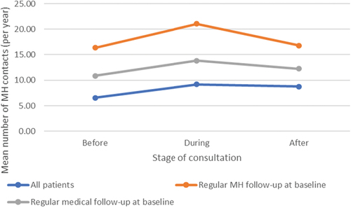 Figure 3. Mean number of outpatient mental health contacts before, during and after consultation.