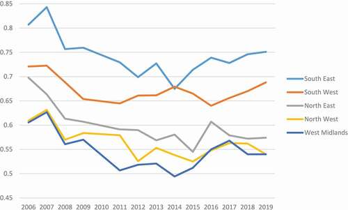 Figure 10. Change in ‘effect’ size for the gap between disadvantaged pupils and the rest, KS2 Points z-scores, Economic Regions 2006–2019.