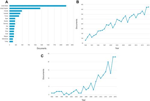 Figure 1 Labor analgesia-related articles in the world and in China. (A) The number of labor analgesia-related publications from the top 15 Countries/Regions. (B) The global number of publications each year. (C) The number of publications in each year from China.