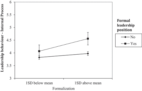 Figure 3. Interaction effect of formal leadership position and formalization on internal process leadership behaviour.