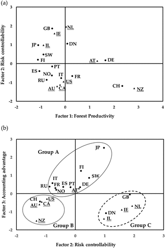 Figure 1. Results of factor analysis (a) scatterplot of the factor scores with factor 1: forest productivity and factor 2: risk controllability. (b) Scatterplot of factor scores with factor 2: risk controllability and factor 3: accounting advantage.