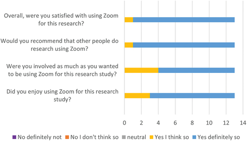 Figure 1. People with aphasia (n=13): perspectives of participating in research via Zoom.