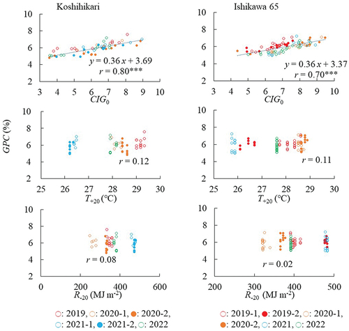 Figure 5. Relations between CIG0, T +20, or R−20 and GPC in Koshihikari and Ishikawa 65.