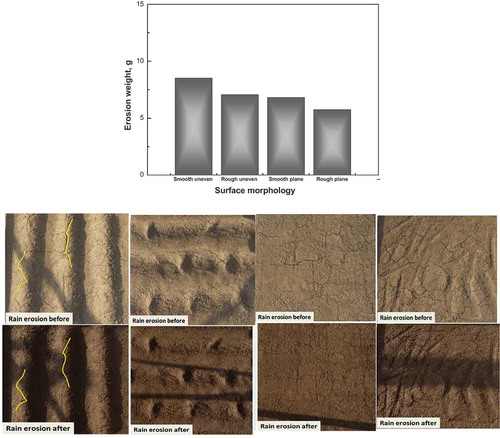 Figure 13. Erosion weights and failures as a function of soil slope morphology variability with rain erosion setup shown in Figure 3