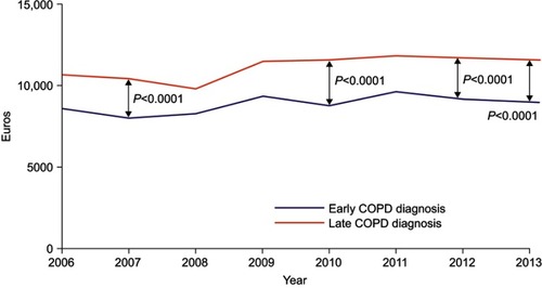 Figure 3 Time trend in direct costs (Euro/year) according to the stage of diagnosis (early vs late). In the year 2007, 2010, 2012 and 2013, total yearly costs were significantly higher for late diagnosis versus early diagnosis.