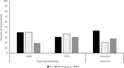 Figure 2. Firms’ mapping of climate-related risks according to the survey results: employed frameworks and the use of scenario analysis. In percent of all firms that responded to the survey.