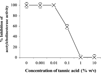 Figure 1 Inhibition of acetylcholinesterase activity of 0.1% (w/v) Naja kaouthia. venom by tannic acid.