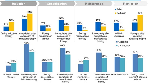 Figure 1. Physician estimate of therapy phase when assessing MRD. % of patients; counts not mutually exclusive.