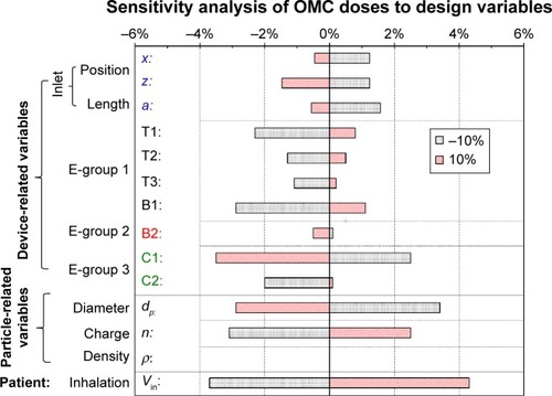 Figure 6 Sensitivity analysis of design variables influencing the OMC delivery efficiency.Notes: There are 14 design variables in total, which fall into three categories: device-related, particle-related, and patient-related. Each variable was varied by ±10% of the baseline value. The sensitivity results are shown as the percent change from the baseline OMC dose.Abbreviation: OMC, ostiomeatal complex.