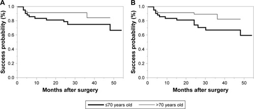 Figure 5 (A) Kaplan–Meier survival plots comparing younger patients (≤70 years of age; bold line) and older ones (>70 years of age; normal line) with Criterion A. There was no significant difference between the two groups. (P=0.0941) (B) Kaplan–Meier survival plots comparing younger patients (≤70 years of age; bold line) and older ones (>70 years of age; normal line) with Criterion B. Elderly patients had significantly better outcomes than younger ones. (P=0.0408).
