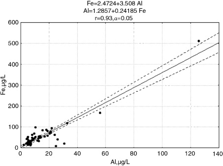 Fig. 4  The correlation between aluminium and iron in the investigated surface waters of the western coast of Admiralty Bay (statistically significant correlation coefficient).