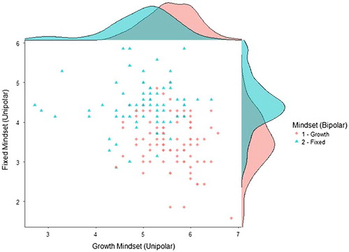Figure 1. Scatterplot indicating within participant endorsement of concurrent and ipsative mindsets.