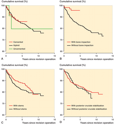 Figure 3. Survival curve (Kaplan-Meier) for revision TKAs according to type of fixation (panel A), bone impaction (B), stem (C), and posterior cruciate stabilization (D). Registration of information about the use of bone impaction started in 2005. Thus, survival analysis according to bone impaction was done only for revision TKA operations reported to the NAR in 2005 and later.