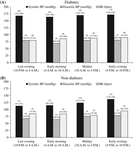 Figure 2. Circadian variations in blood pressure and heart rate in patients with severe hypoglycemia. Blood pressure and heart rate in the DM group (A) and non-DM group (B). Data are presented as median (IQR). The values for blood pressure and heart rate in the DM and non-DM groups did not differ significantly using Kruskal–Wallis tests. BP = blood pressure; bpm = beats per minute; HR = heart rate.