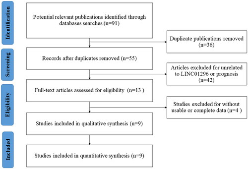 Figure 1. Flow chart of the study selection procedure in this meta-analysis.
