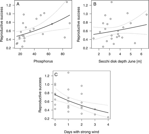 Figure 4. Partial effects of phosphorus (A), water transparency in June (Secchi disk depth) (B), and the number of days with strong wind 10 June to 15 July (C) on reproductive success of Great Crested Grebes (chicks/breeding pair).