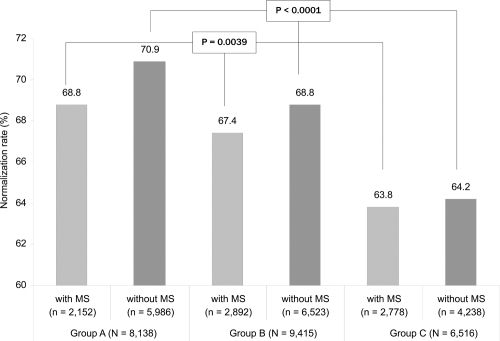 Figure 2 Rates of BP control among the study patients distributed by treatment group and according to the presence or not of MS. No significant difference was observed between the group of patients with MS vs the group of patients without MS (p = NS), but significant differences were found between subgroups A, B, and C among the two patient groups “with MS” and “without MS”.