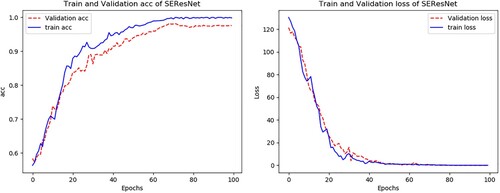 Figure 9. Relationship between accuracy, loss and training times of SEResNet.