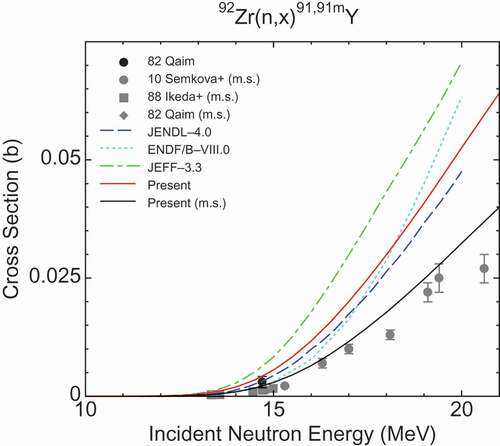 Figure 21.  92Zr(n,x) 91,91mY cross sections (m.s.) stands for the metastable state.