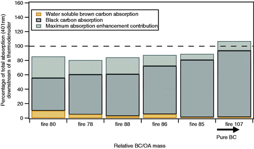 Figure 5. For the fires/fuel types with high BC content, the absorption of the polydisperse population retrieved from BC and water soluble BrC is presented as a function of the fire number ordered by the relative ratio of BC to OA. The dashed line shows the 100% absorption as detected by the PAS at 401 nm. The BC absorption was retrieved using the measured rBC mass and the MACBC found in this study (9.1 ± 1.1 m2 g−1 at 401 nm). The coating enhancement of BC absorption represents the maximum value calculated from the coating thickness retrieved by the SP2. The water-soluble BrC absorption was measured by the BrC PILS.