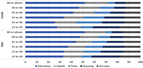 Figure 1. Contribution of dimensions/indicators to the MPI by sex.