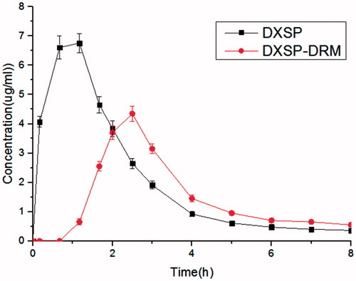 Figure 3. The plasma concentration–time curves in rats of DXSP solution (p.o. administration of 5 mg/kg) and DXSP-DRM solution (p.o. administration of hydrogel containing 5 mg/kg dexamethasone; data are mean ± SD, n = 6).