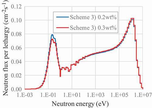 Figure 14. Change on neutron spectrum by increased inventory for scheme 3.