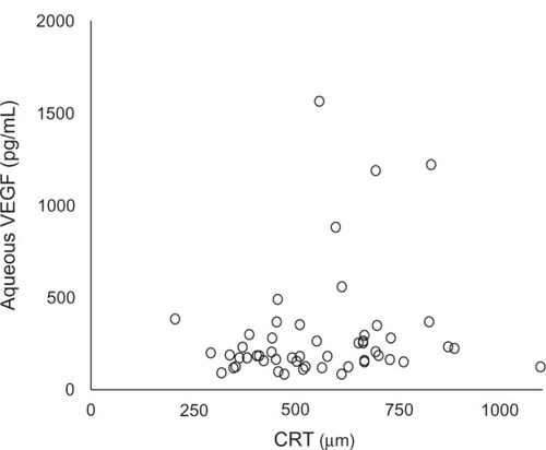 Figure 3 The CRT was not correlated with the aqueous VEGF concentration (Spearman’s r = 0.186, P = 0.187) in BRVO.