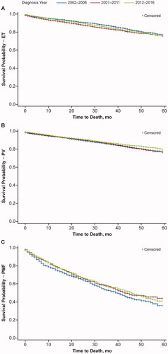 Figure 4. Overall survival for (A) ET, (B) PV, and (C) PMF in the United States by diagnosis period (2002–2006; 2007–2011; 2012–2016). ET: essential thrombocythemia; MPN: myeloproliferative neoplasm; PMF: primary myelofibrosis; PV: polycythemia vera; SEER: Surveillance, Epidemiology, and End Results. The analysis used the SEER 18 registry. Cohort sizes were as follows: (A) 2002–2006, n = 3555; 2007–2011, n = 5076; 2012–2016, n = 6008; (B) 2002–2006, n = 4725; 2007–2011, n = 4780; 2012–2016, n = 5438; (C) 2002–2006, n = 1097; 2007–2011, n = 1410; 2012–2016, n = 1702.