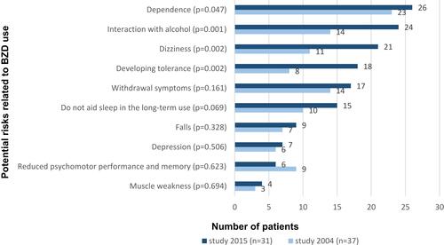 Figure 1 Patients’ awareness of potential risks related to the use of BZD in 2004 and 2015.
