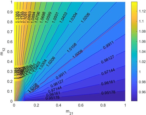 Figure 10. The contour plot of the basic reproduction number R0 versus migration rates m21 and m12 under parameters setting: β1=0.37,β2=0.69. Other parameters are shown in Table 2.