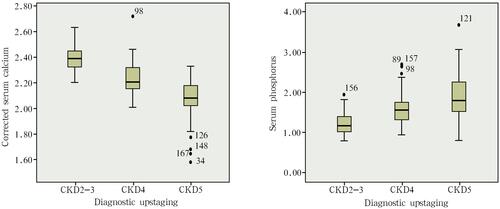 Figure 1 The relationship between calcium and phosphorus metabolism indexes and the CKD stages.