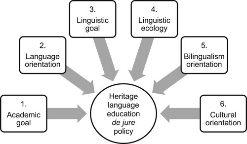Figure 1. Analytical tool for the analysis of de jure heritage language education policy.