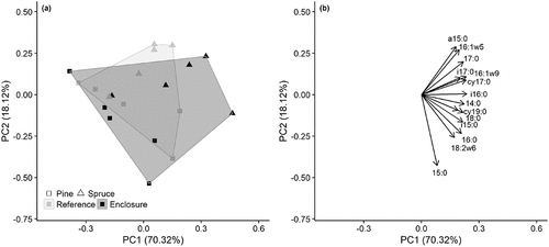 Figure 4. Principal component analysis (PCA) of phospholipid fatty acid (PLFA) composition of soil samples. (a) illustrates the scores for each plot (N = 20) together with the distribution of enclosures and reference areas, and (b) illustrates the individual PLFAs.