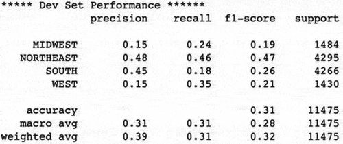 Figure 12. Development set performance after upsampling and downsampling.