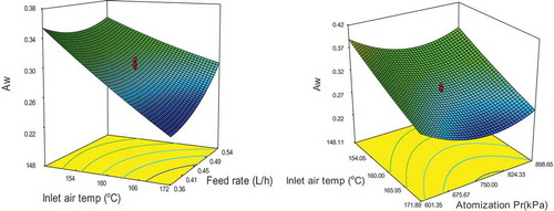 Figure 1. Three-dimensional plots of the effect of spray drying conditions on water activity of SYP.