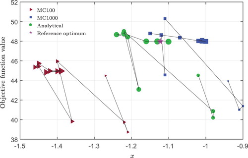 Figure 8. Improving the prediction of optimum design and objective function values by increasing the number of sequential improvement steps using the Kriging metamodel.