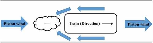 Figure 1. The characteristics of piston wind due to the train moving.