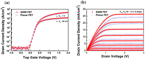 Figure 3. (a) Transfer behavior for constant VD (50 mV and 1 V) of planar FETs and SiNW FETs. (b) Electrical output characterization of planar FETs and SiNW FETs. The gate voltage is varied from 0 to 2 V in steps of 0.25 V.