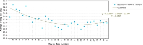 Figure 5 Latanoprost 0.005% + timolol: daily average of drop size and trend fitting.