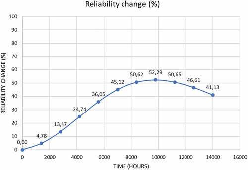 Figure 14. DFTA1 reliability percentage change.