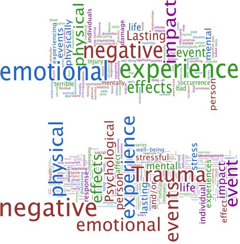 Figure 3. Word cloud of responses to “What does the word ‘trauma’ mean to you?” by staff who did not start the training (top) and those who did (bottom).