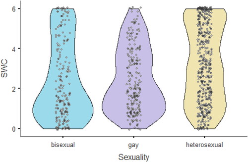 Figure 3. ANOVA results for SWC score. Heterosexual men had higher scores compared to both gay and bisexual men.