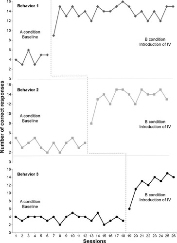 Figure 2 Hypothetical example of multiple-baseline registration across three behaviors.