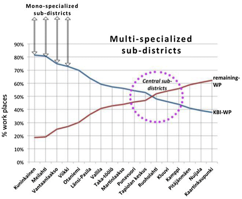 Figure 2. Employment structure in the largest KBI agglomerations.