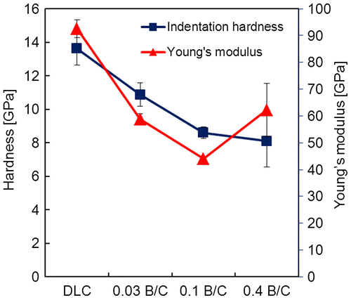 Figure 5. Indentation hardness and Young’s modulus for DLC film and boron doped DLC films with B/C = 0.03, 0.1, and 0.4.