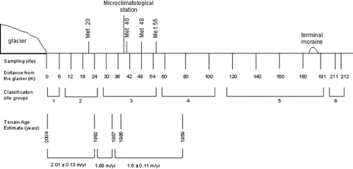 FIGURE 3 Location of the microclimate (Met) and sampling sites, the classification groups derived from divisive classification analysis of the vascular plant cover, and approximate terrain ages along the Teardrop Glacier foreland, Sverdrup Pass, Ellesmere Island, Nunavut. Modified from CitationBreen and Lévesque (2006).