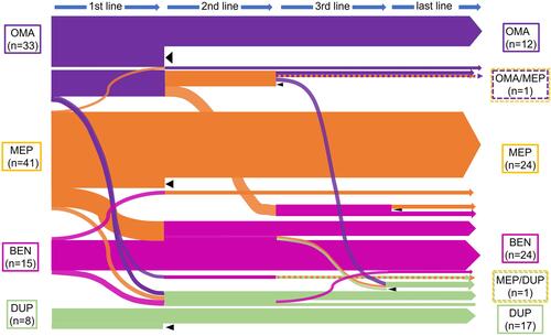 Figure 2 Sequences of biologics in the 97 patients with severe asthma. This figure shows the sequence of changes in biologics. Each biologic is represented by a color (violet indicates omalizumab, orange indicates mepolizumab, magenta indicates benralizumab, and green indicates dupilumab). The line thickness represents the approximate number of patients. Dashed lines represent combinations of two biologics, and black triangles indicate the discontinuation of treatment with biologics at our hospital.